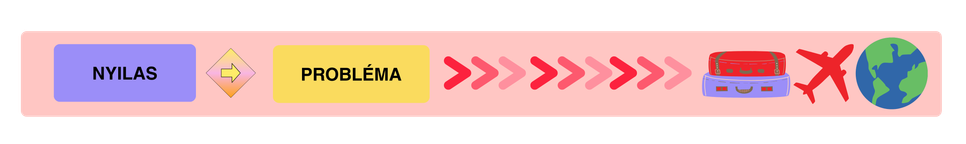 Csillagjegyek problémamegoldó képessége