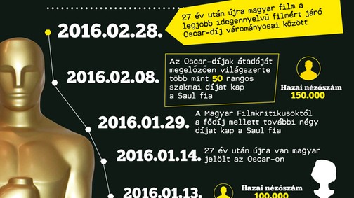 A Saul fia útja az Oscar-jelölésig