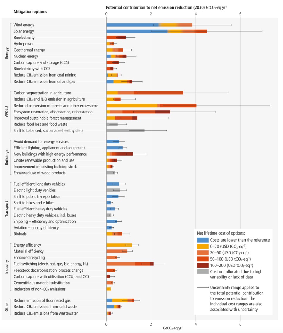 A mérséklési lehetőségek becsült potenciálja és költsége szektoronként 2030-ban. A sávok hossza az egyes opciók mérséklési potenciálját jelzi, míg a színek a költségkategóriákat mutatják. A legalacsonyabb kategória (kék) tonnánként 0 USD (0 USD/tonna CO2-ekvivalens) alatti „árat” jelez, vagyis a referencia technológiához képest nettó megtakarítás is keletkezik az intézkedésnek köszönhetően, ezt követi a sárga kategória tonnánként 0-20 USD árral, míg a legmagasabb kategória (sötét piros) a legdrágább (tonnánként 100-200 USD) intézkedéseket foglalja magába. (Forrás: IPCC AR6 WGIII)