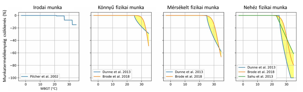 A százalékos termelékenység csökkenés a hőindex függvényében különböző fizikai megterhelést okozó munkavégzés esetén. Forrás: Wojciech Szewczyk et al 2021. A szerző fordítása.