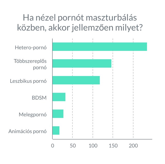 Ilyen műfajú pornóra maszturbálnak a magyar nők