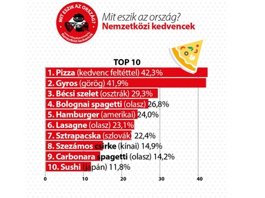 Pizza, gyros vagy hamburger: szerinted mi lett a magyarok kedvenc nemzetközi étele? Mutatjuk