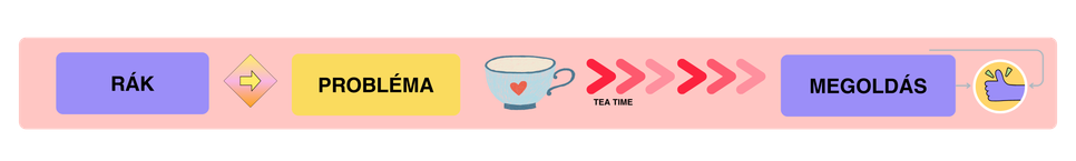 Csillagjegyek problémamegoldó képessége