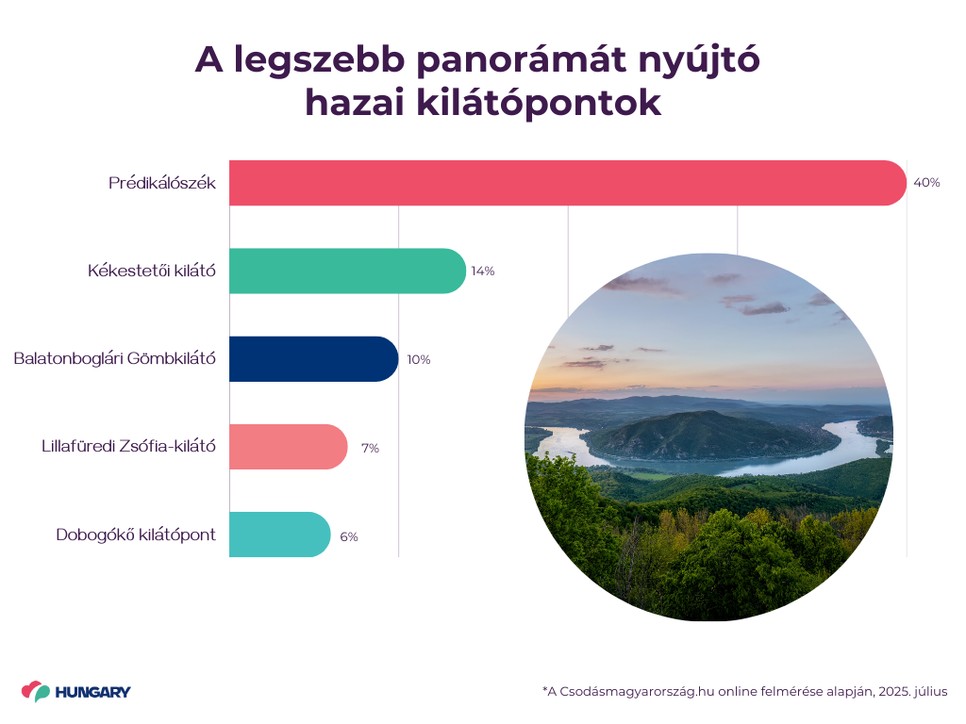 A magyarok véleménye alapján összeállt egy friss lista azokról a hazai helyekről, ahonnan a legszebb panorámát élvezhetjük