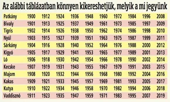 Kínai horoszkóp: állatjegyek születési évszám szerint