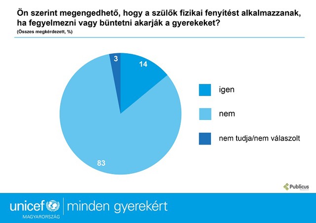 A magyarok 38%-a szerint egy pofontól nem lesz baja a gyereknek