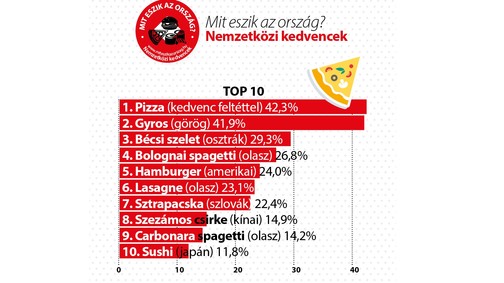 Pizza, gyros vagy hamburger: szerinted mi lett a magyarok kedvenc nemzetközi étele? Mutatjuk