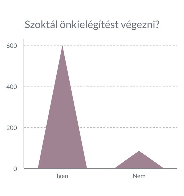 Így maszturbálnak a magyar nők: 13 százalékuk sosem végez önkielégítést