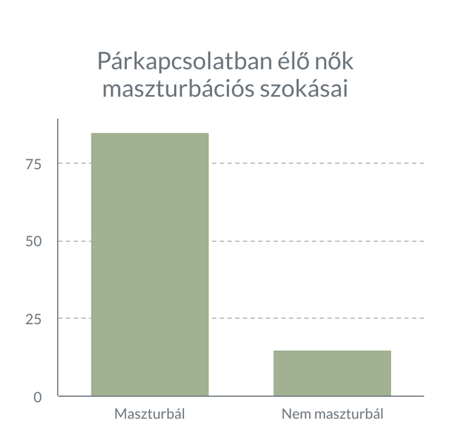 Így maszturbálnak a magyar nők: 13 százalékuk sosem végez önkielégítést