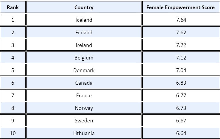 Fizetés, szülési szabadság, kvóták: mely országokban érdemes élni és dolgozni nőként?