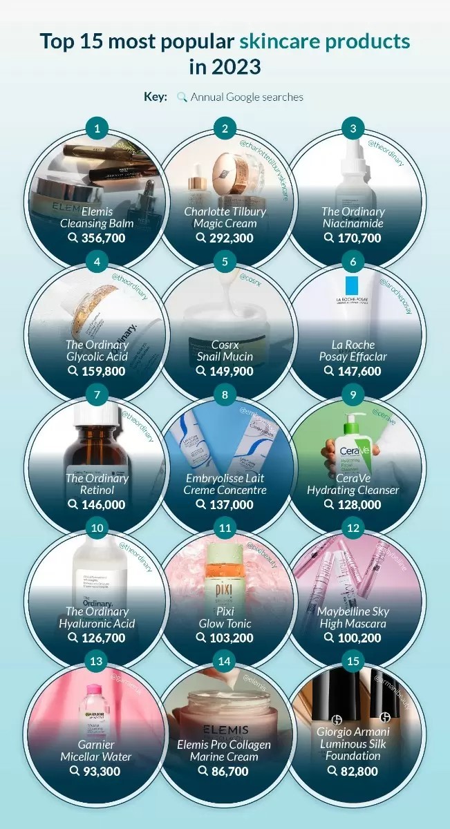 A 15-ös listán szerepel az ikonikus Luminous Silk alapozó az Armanitól, illetve a klasszikus Garnier micellás arctisztító is