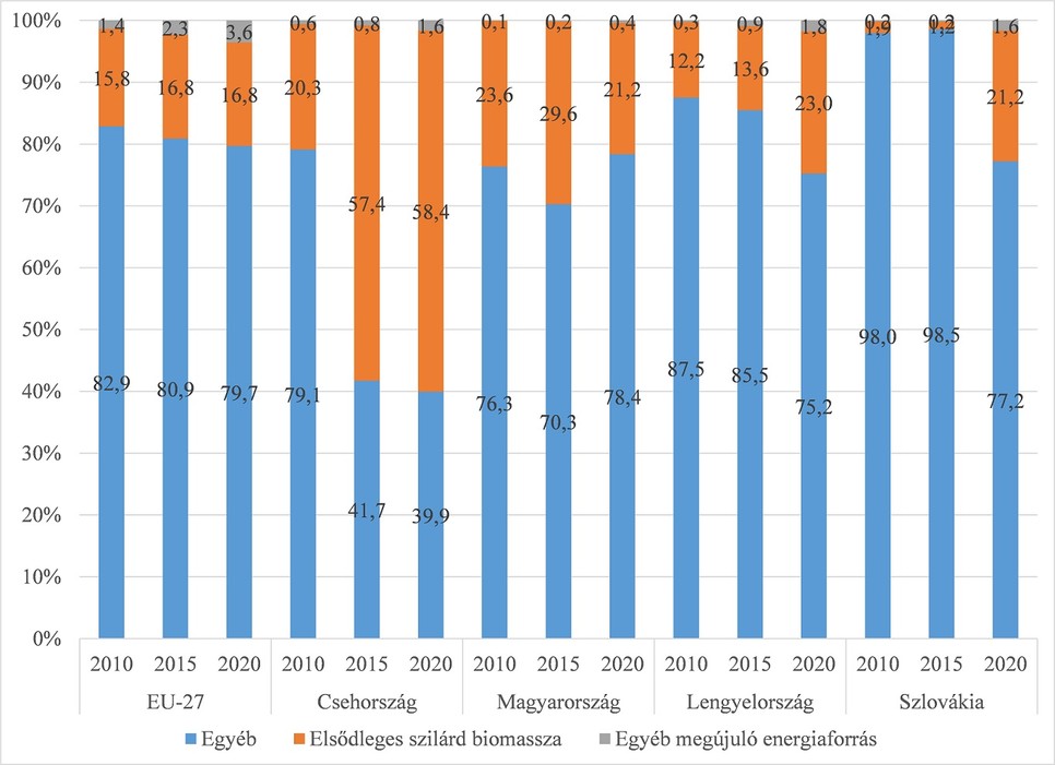 A háztartási szektor végső energiafelhasználásának megoszlása (2010, 2015, 2020, %) Forrás: Eurostat (2022)