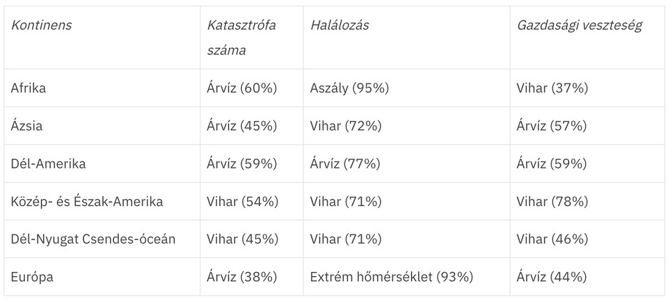A legtöbb, illetve legnagyobb károkat okozó időjáráshoz köthető események kontinensenként. Forrás: WMO.