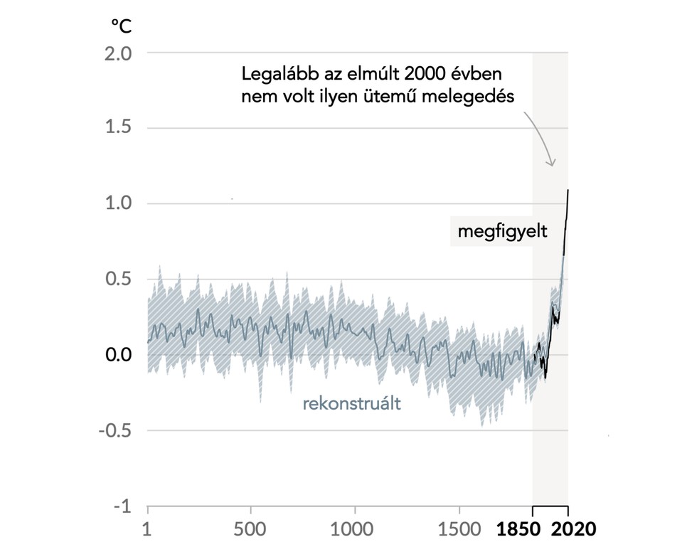 A globális felszíni átlaghőmérséklet alakulása az elmúlt 2000 évben (Forrás: IPCC AR6 WGI, fordítás: a szerző)