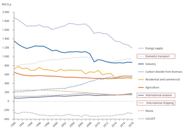 Üvegházhatású gázok kibocsátása fő ágazatok szerint az EU-27-ben és az Egyesült Királyságban, piros kerettel kiemelve a szállítás különböző összetevői (EEA).