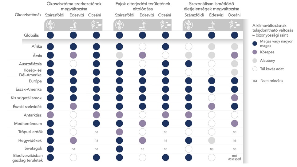 A klímaváltozás hatásai a természetes ökoszisztémákra. (Forrás: IPCC AR6 WGII, fordítás: a szerző)