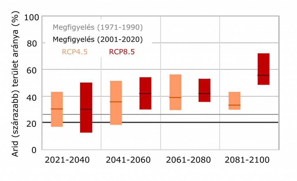 3. ábra: Az arid területek aránya a DMI alapján augusztusban a 2021–2040, 2041–2060, 2061–2080 és 2081–2100 időszakokban az optimistább RCP4.5 és a pesszimista RCP8.5 forgatókönyvet figyelembe vevő klímaszimulációk alapján. Az értékek a húszéves átlagot mutatják, a múltbeli megfigyeléseket szürke (1971–1990), illetve fekete (2001–2020) vonal jelzi. Az oszlopokhoz tartozó sötétebb színű vonalak a szimulációk átlagát mutatják, míg az intervallumok a szimulációk bizonytalanságát jelzik a szélsőséges modelleredményeket már nem tartalmazva. A szerzők ábrája.