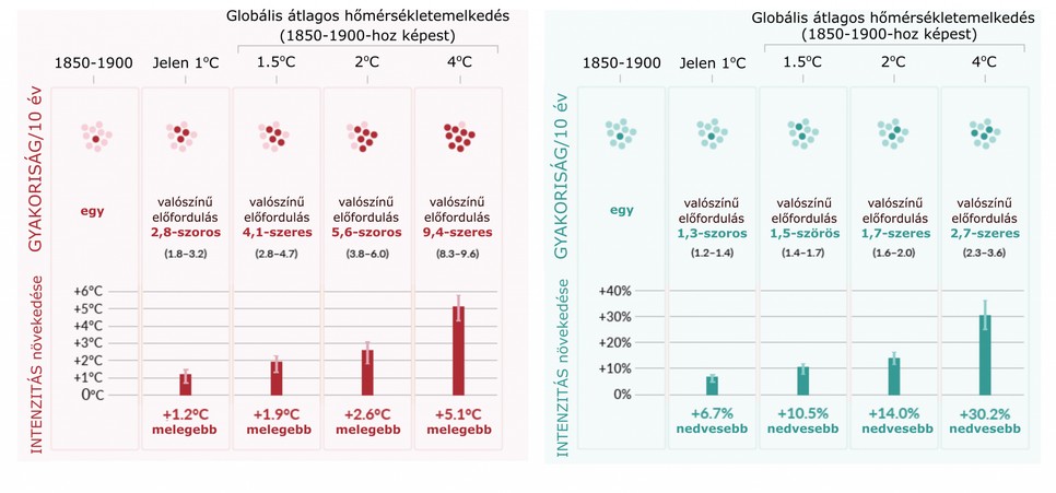 Forrás: IPCC AR6, a szerző fordítása.