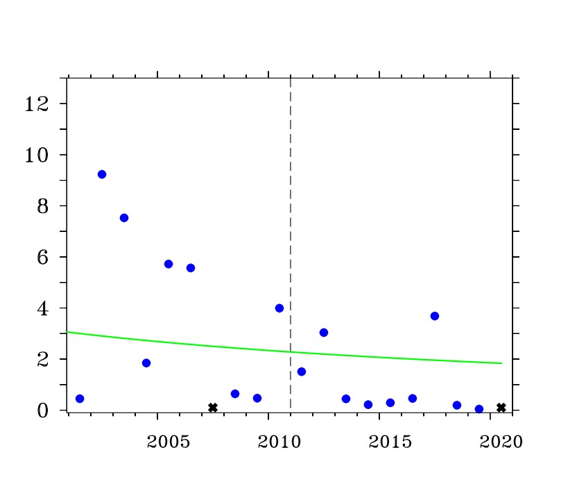 Globális felmelegedés: A téli hidegrekordok eltűnnek, a melegrekordokból egyre több lesz