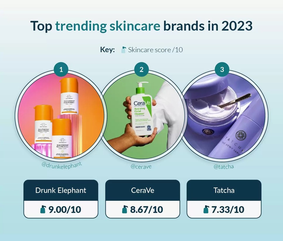 Első helyen a Drunk Elephant, másodikon a CeraVe és harmadik helyen a Tatcha áll a legkeresettebb márkák listáján