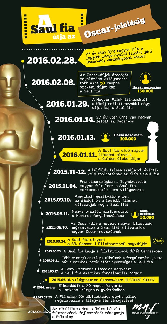 A Saul fia útja az Oscar-jelölésig