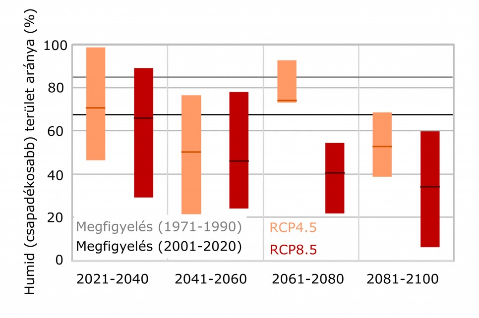 1. ábra: A humid területek aránya a DMI alapján júniusban a 2021–2040, 2041–2060, 2061–2080 és 2081–2100 időszakokban az optimistább RCP4.5 és a pesszimista RCP8.5 forgatókönyvet figyelembe vevő klímaszimulációk alapján. Az értékek a húszéves átlagot mutatják, a múltbeli megfigyeléseket szürke (1971–1990), illetve fekete (2001–2020) vonal jelzi. Az oszlopokhoz tartozó sötétebb színű vonalak a szimulációk átlagát mutatják, míg az intervallumok a szimulációk bizonytalanságát jelzik a szélsőséges modelleredményeket már nem tartalmazva. A szerzők ábrája.