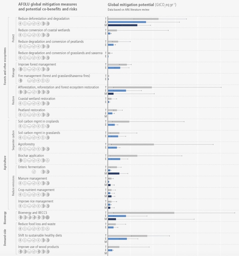 A felszínhasználathoz kötődő 20 intézkedés globális kibocsátás-mérséklési potenciálja 2020 és 2050 időszakra. A szürke sávok a fizikailag lehetséges potenciált, a kék sávok pedig a gazdaságos potenciált jelzik különböző módszerek alapján. (Forrás: IPCC AR6 WGIII)