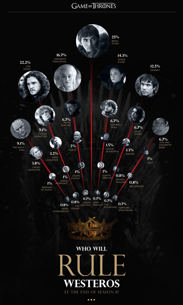 A fogadóirodák szerint ez a szereplő ül majd a Vastrónon a Trónok harca végén