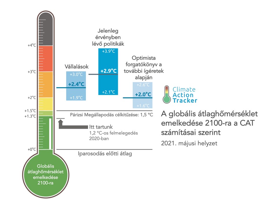 A CAT “hőmérője”, amely azt mutatja meg, hogy az országok jelenlegi kibocsátás-csökkentési politikái és vállalásai milyen mértékű globális melegedést eredményeznének a század végére (Forrás: Climate Action Tracker, fordítás: a szerző)