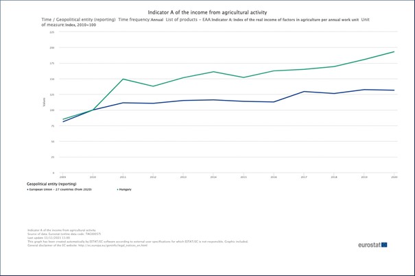 Forrás: Eurostat