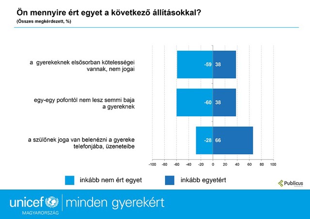 A magyarok 38%-a szerint egy pofontól nem lesz baja a gyereknek