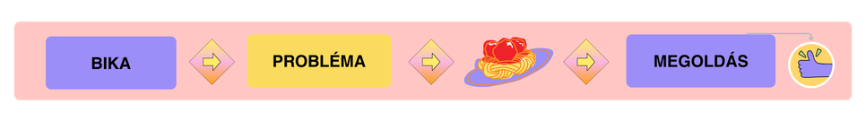 Csillagjegyek problémamegoldó képessége