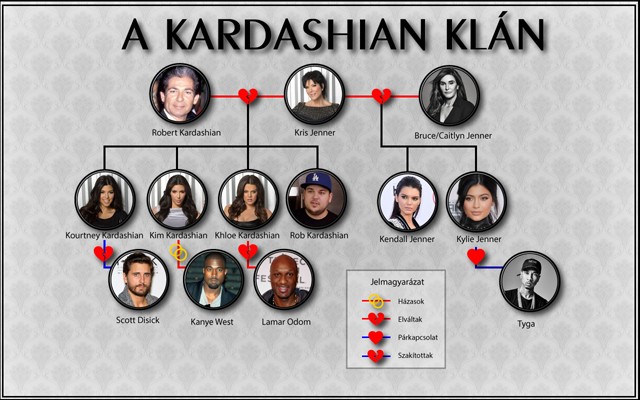 Kardashian családfa