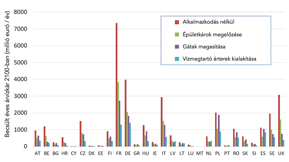 A század végére várható éves árvízkár Európában alkalmazkodás nélkül és három különböző alkalmazkodási stratégia megvalósításával, 2 °C-os felmelegedést feltételezve. (Forrás: Európai Bizottság Közös Kutatóközpontjának jelentése, fordítás: a szerző)