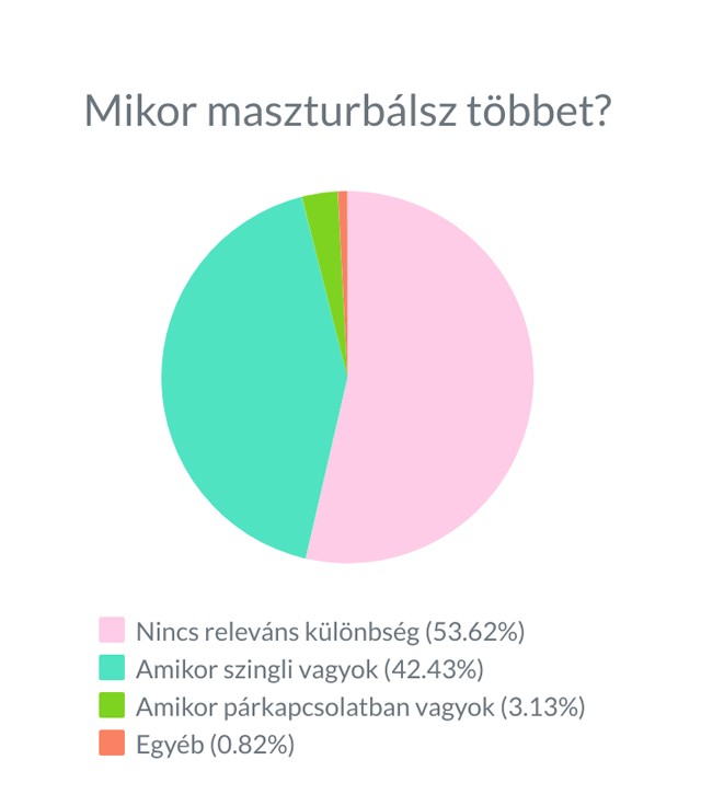 A nők egyharmadával párja kevesebbet szexel mint igényelné