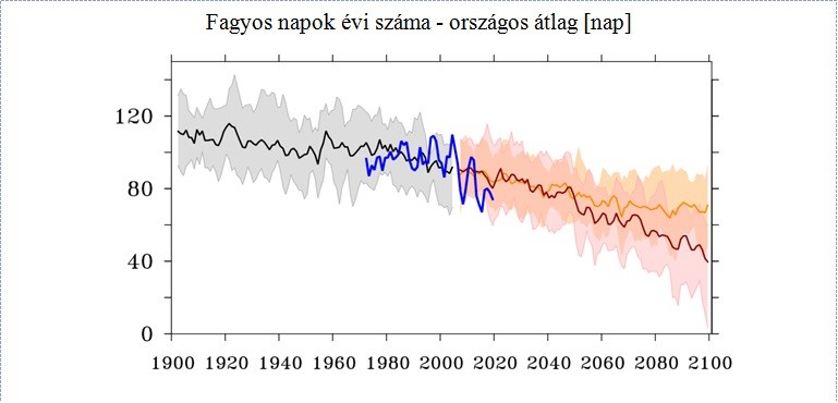 2. ábra: A fagyos napok évi számának 1971-2020 időszakban megfigyelt (kék), az 1900-2005 időszakban, historikus kényszerekkel szimulált (szürke), illetve az optimistább RCP4.5 (narancs) és a pesszimista RCP8.5 (piros) forgatókönyvet 2005-2100 időszakban követő jövőbeli szimulációk éves idősorai Magyarországra. A szürke sáv 5 globális szimulációt, míg a narancs és a piros sáv 8-8 regionális szimulációt tartalmaz, a vastagított vonalak a szimulációk átlagát jelölik. A szürke vonal trendje -1,6 nap/évtized, a kék vonalé -3,8 nap/évtized, míg a narancs és a piros vonal trendje rendre -3 nap/évtized, illetve -5 nap/évtized, és ezen változások minden esetben szignifikánsak. A szerzők ábrája.