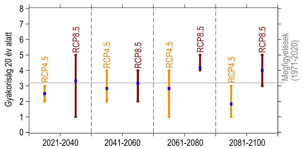 3. ábra: A súlyos aszály 20 éven belül várható előfordulási gyakorisága a 2021-2040, 2041-2060, 2061-2080 és 2081-2100 időszakra az optimistább RCP4.5 és a pesszimista RCP8.5 forgatókönyvet figyelembe vevő klímaszimulációk alapján. Az értékek az országos átlagot mutatják, a múltbeli megfigyelést szürke vonal jelzi, a kék a szimulációk átlagát jelöli, míg az intervallumok a szimulációk bizonytalanságát jelzik a szélsőséges modelleredményeket már nem tartalmazva. A szerzők ábrája.