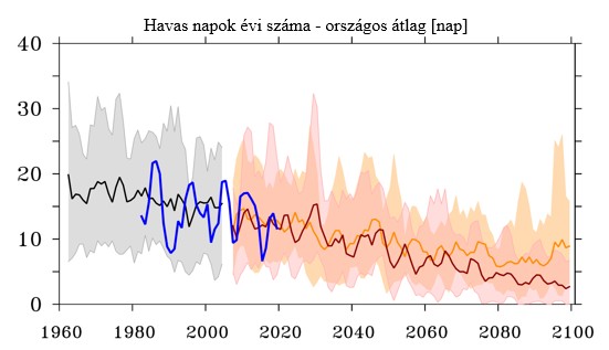 2. ábra: A havas napok gyakoriságának az 1981-2020 időszakban megfigyelt (kék), az 1960-2005 időszakban, historikus kényszerekkel szimulált (szürke), illetve az optimistább RCP4.5 (narancs) és a pesszimista RCP8.5 (piros) forgatókönyvet a 2006-2100 időszakban követő jövőbeli szimulációk éves idősorai Magyarországra. A szürke sáv 5 globális szimulációt, míg a narancs és a piros sáv 6-6 regionális szimulációt tartalmaz, a vastagított vonalak a szimulációk átlagát jelölik. A szürke és kék vonal trendje nem szignifikáns, míg a narancs és a piros vonal teljes időszakon vett szignifikáns trendje rendre -8,2 nap, illetve -11,4 nap. A szerzők ábrája.