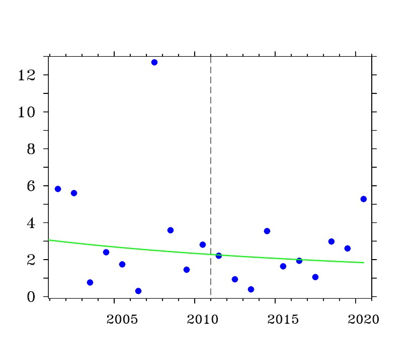 Globális felmelegedés: A téli hidegrekordok eltűnnek, a melegrekordokból egyre több lesz