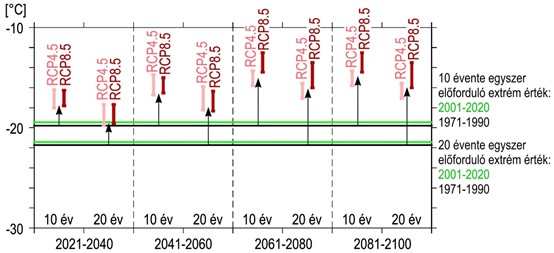 6. ábra: Az extrém, 10 és 20 éves visszatérési idejű (azaz 10, illetve 20 évente átlagosan egyszer előforduló) minimumhőmérsékletek 1971-1990 és 2001-2020 időszakban megfigyelt értékei, továbbá a 2021-2040, 2041-2060, 2061-2080 és 2081-2100 időszakra az optimistább RCP4.5 és a pesszimista RCP8.5 forgatókönyvet figyelembe vevő 8-8 modellszimuláció alapján várható értékek intervalluma. Az értékek az országos átlagot mutatják. A szerzők ábrája.