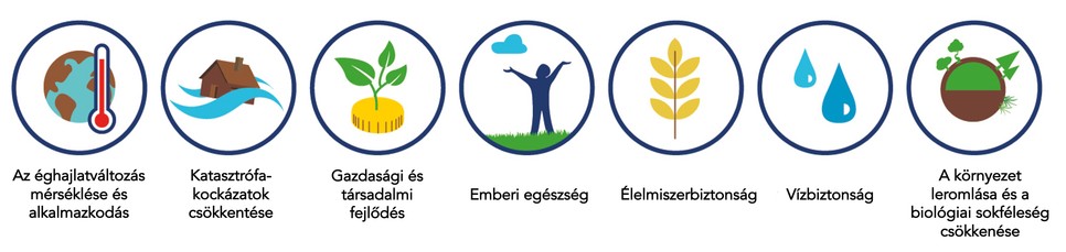 A természetalapú megoldások hozzájárulnak számos globális probléma kezeléséhez (Forrás: IUCN, fordítás: a szerző)