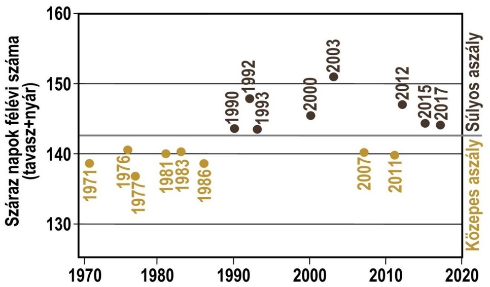 2. ábra: A száraz napok tavaszi és nyári együttes összegei [napok] Magyarországon az 1971-2020 időszak közepesen és súlyosan aszályos éveiben, melyeket a 142 napos átlagérték választ el egymástól (szürke vonal). A szerzők ábrája.