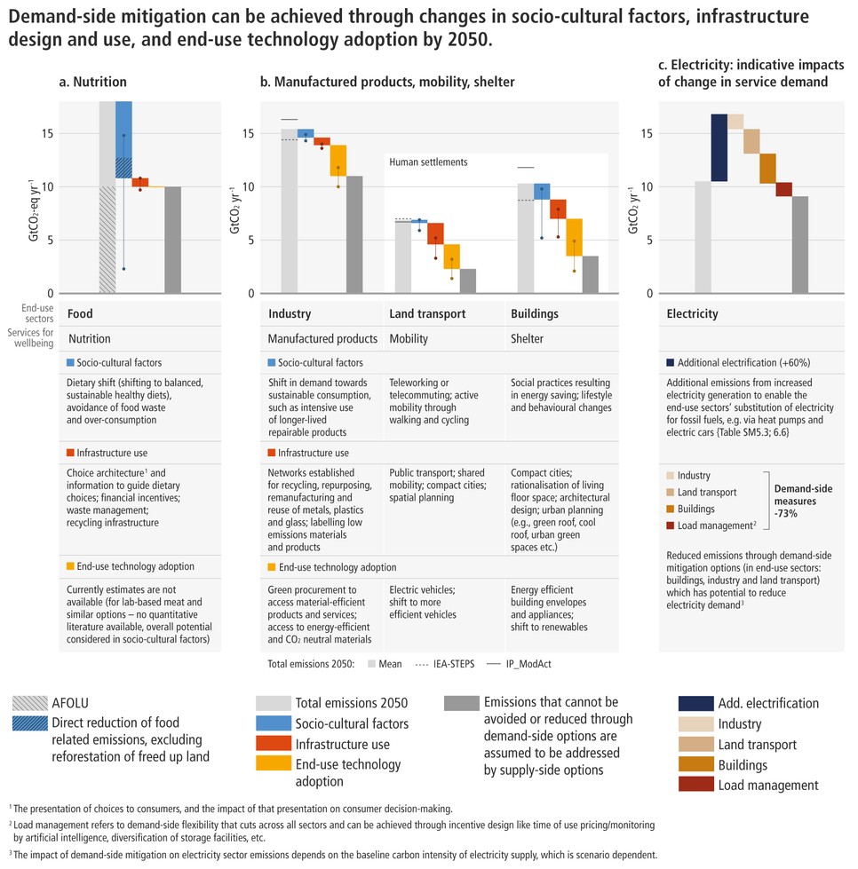A keresletoldali mérséklési lehetőségek 2050-ig. Forrás: IPCC AR6 WGIII