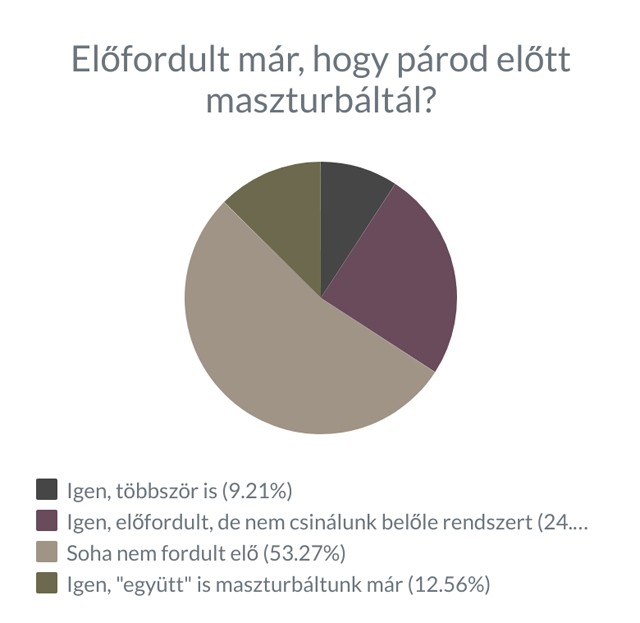 Bevallják a nők a párjuknak, hogy maszturbálnak?