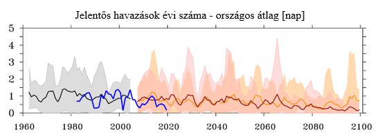 3. ábra: A jelentős havazások gyakoriságának az 1981-2020 időszakban megfigyelt (kék), az 1960-2005 időszakban, historikus kényszerekkel szimulált (szürke), illetve az optimistább RCP4.5 (narancs) és a pesszimista RCP8.5 (piros) forgatókönyvet a 2006-2100 időszakban követő jövőbeli szimulációk éves idősorai Magyarországra. A szürke sáv 5 globális szimulációt, míg a narancs és a piros sáv 6-6 regionális szimulációt tartalmaz, a vastagított vonalak a szimulációk átlagát jelölik. Egyedül a piros vonal trendje szignifikáns. A szerzők ábrája.