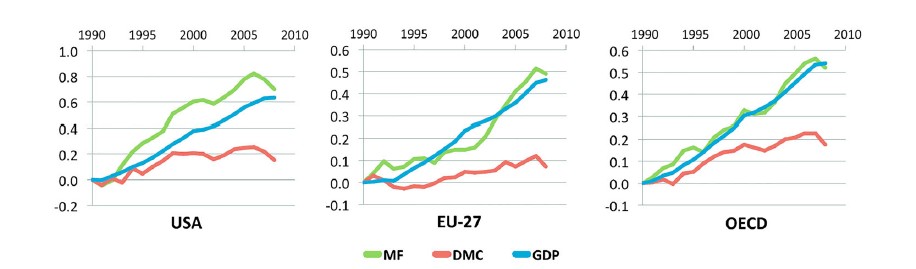 Hazai Anyagi Fogyasztás (Domestic Material Consumption, DMC) és Anyagi Lábnyom (Material Footprint, MF) 1990-2010 között, Forrás: Hickel és Kallis 2020