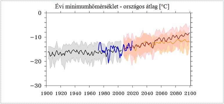 3. ábra: Az évi minimumhőmérséklet 1971-2020 időszakban megfigyelt (kék), az 1900-2005 időszakban, historikus kényszerekkel szimulált (szürke), illetve az optimistább RCP4.5 (narancs) és a pesszimista RCP8.5 (piros) forgatókönyvet 2005-2100 időszakban követő jövőbeli szimulációk éves idősorai. A szürke sáv 5 szimulációt, míg a narancs és a piros 8-8 szimulációt tartalmaz, a vastagított vonalak a szimulációk átlagát jelölik. A szürke vonal trendje +0,1 °C/évtized, a kék vonalé +0,3 °C/évtized, míg a narancs és a piros vonal trendje rendre +0,5 °C/évtized, illetve +0,6 °C/évtized, és a változások csak a jövőre vonatkozóan szignifikánsak. A szerzők ábrája.