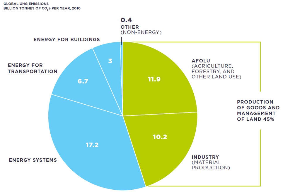 Megjegyzés: Az AFOLU és az INDUSTRY kategóriák csak a saját közvetlen energiahasználatukból származó ÜHG kibocsátást tartalmazzák, az áram- és hőhasználatból származó indirekt kibocsátásokat viszont nem. Forrás: Ellen MacArthur Alapítvány (2021) az IPCC 5. értékelési jelentésének adatai alapján.