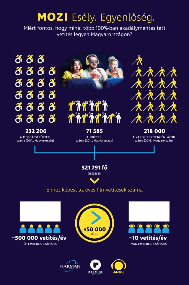 Moziélmény Budapesten a látás- és mozgássérültek számára is