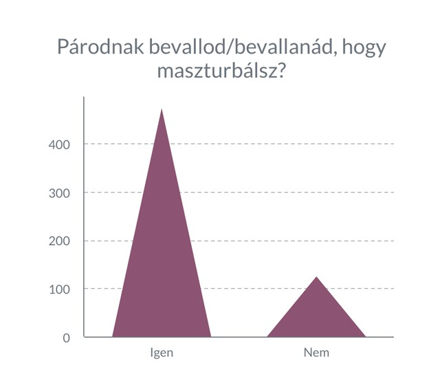 Bevallják a nők a párjuknak, hogy maszturbálnak?